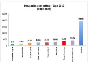 Ricerca promossa da Camera di Commercio e Società Expo 2015