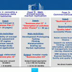 I 3 step per accedere ai fondi europei dello SME Instrument