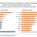 Milano in alta classifica per valore aggiunto della Blue Economy