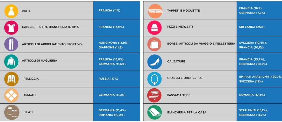 Dati export per destinazione fianle