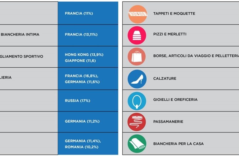 Dati export per destinazione fianle