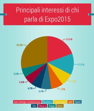 temi principalmente discussi su expo